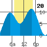 Cosmopolis tide chart for Wednesday, November 20, 2024
