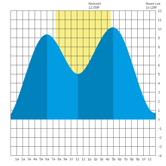 Cosmopolis tide chart for Thursday, November 21, 2024