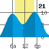 Cosmopolis tide chart for Thursday, November 21, 2024