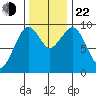 Cosmopolis tide chart for Friday, November 22, 2024