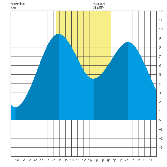Cosmopolis tide chart for Saturday, November 23, 2024
