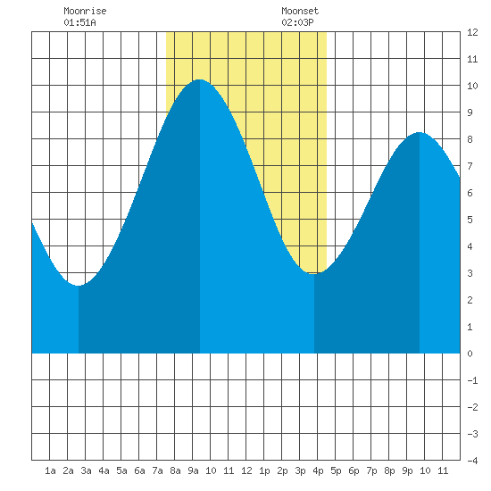 Cosmopolis tide chart for Monday, November 25, 2024
