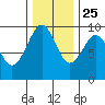 Cosmopolis tide chart for Monday, November 25, 2024