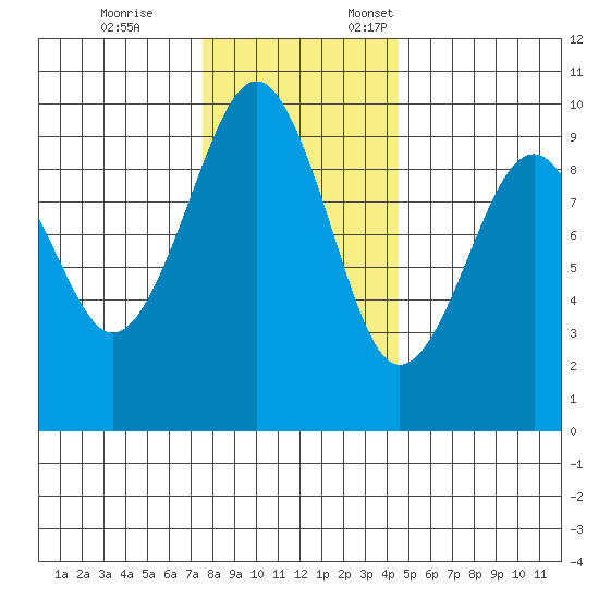Cosmopolis tide chart for Tuesday, November 26, 2024