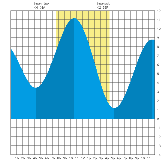 Cosmopolis tide chart for Wednesday, November 27, 2024