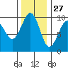 Cosmopolis tide chart for Wednesday, November 27, 2024
