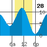 Cosmopolis tide chart for Thursday, November 28, 2024