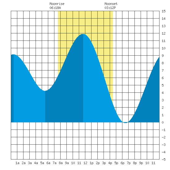 Cosmopolis tide chart for Friday, November 29, 2024