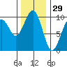 Cosmopolis tide chart for Friday, November 29, 2024