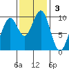 Cosmopolis tide chart for Sunday, November 3, 2024