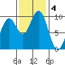 Cosmopolis tide chart for Monday, November 4, 2024