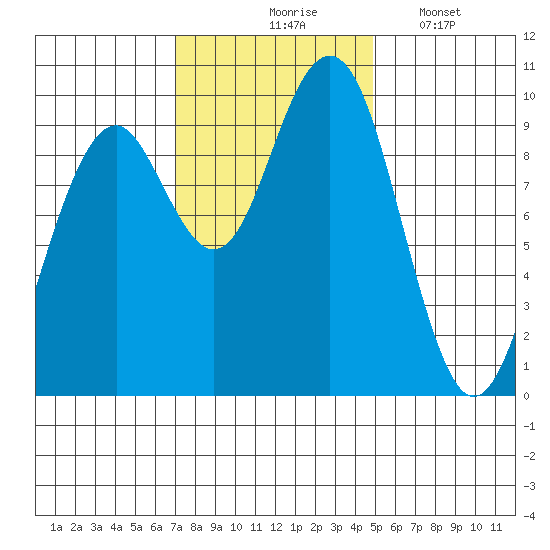 Cosmopolis tide chart for Tuesday, November 5, 2024