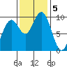 Cosmopolis tide chart for Tuesday, November 5, 2024