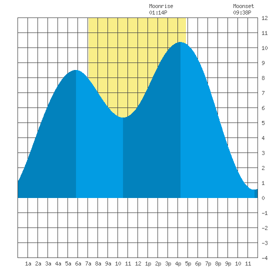 Cosmopolis tide chart for Thursday, November 7, 2024