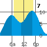 Cosmopolis tide chart for Thursday, November 7, 2024