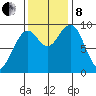 Cosmopolis tide chart for Friday, November 8, 2024