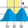 Cosmopolis tide chart for Saturday, November 9, 2024
