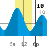 Cosmopolis tide chart for Tuesday, December 10, 2024