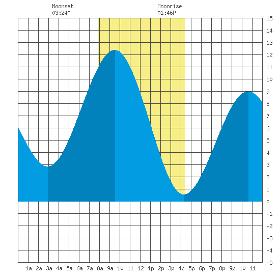 Cosmopolis tide chart for Wednesday, December 11, 2024