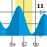 Cosmopolis tide chart for Wednesday, December 11, 2024