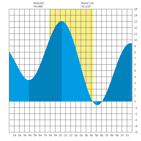 Cosmopolis tide chart for Thursday, December 12, 2024