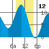 Cosmopolis tide chart for Thursday, December 12, 2024