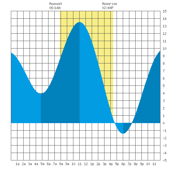Cosmopolis tide chart for Friday, December 13, 2024