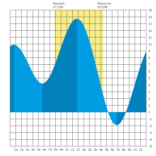 Cosmopolis tide chart for Saturday, December 14, 2024