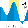 Cosmopolis tide chart for Saturday, December 14, 2024