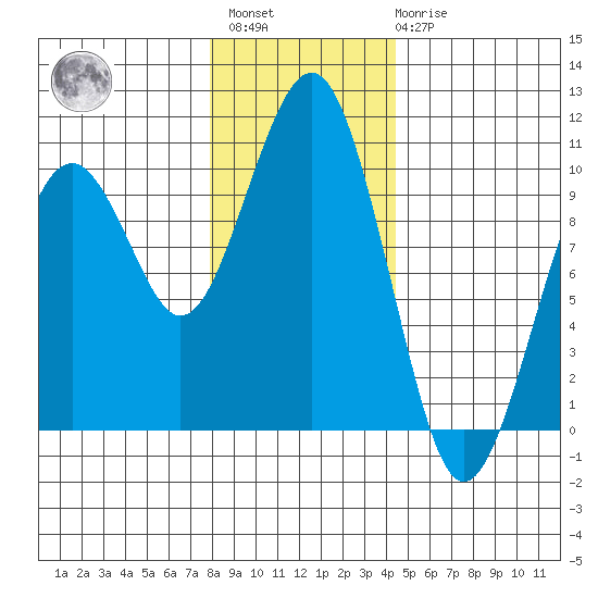 Cosmopolis tide chart for Sunday, December 15, 2024