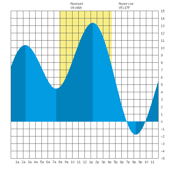 Cosmopolis tide chart for Monday, December 16, 2024