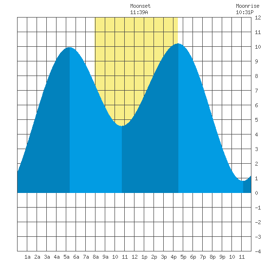 Cosmopolis tide chart for Friday, December 20, 2024