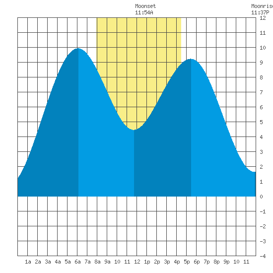 Cosmopolis tide chart for Saturday, December 21, 2024