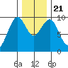 Cosmopolis tide chart for Saturday, December 21, 2024