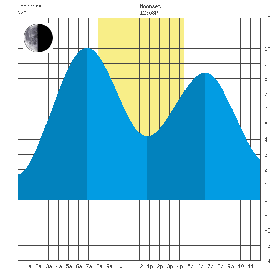Cosmopolis tide chart for Sunday, December 22, 2024