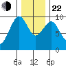 Cosmopolis tide chart for Sunday, December 22, 2024
