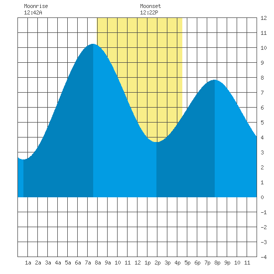 Cosmopolis tide chart for Monday, December 23, 2024