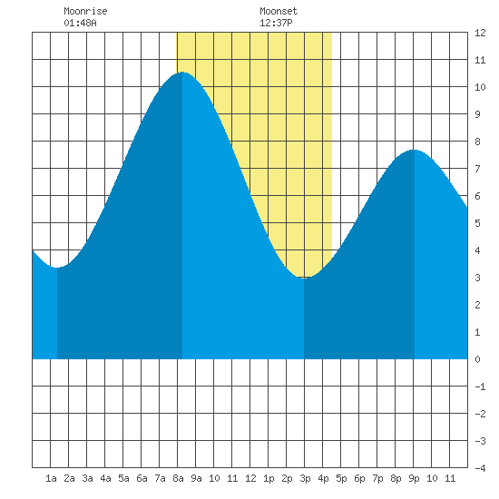 Cosmopolis tide chart for Tuesday, December 24, 2024