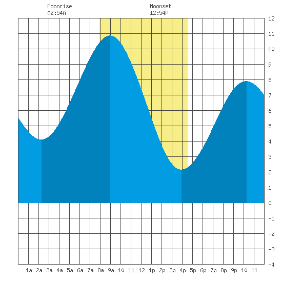 Cosmopolis tide chart for Wednesday, December 25, 2024
