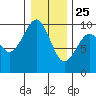 Cosmopolis tide chart for Wednesday, December 25, 2024