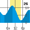 Cosmopolis tide chart for Thursday, December 26, 2024