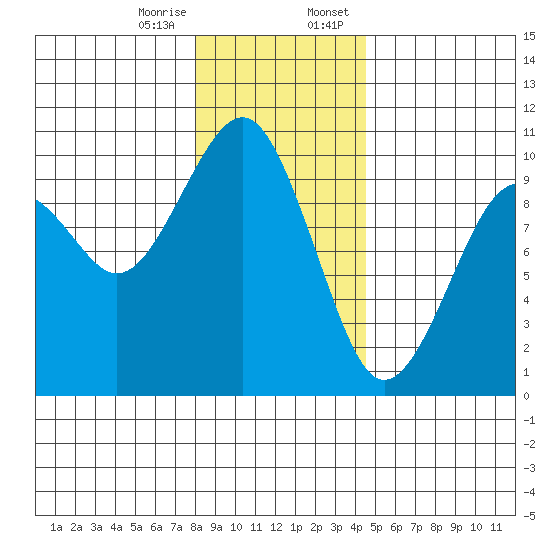 Cosmopolis tide chart for Friday, December 27, 2024