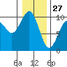 Cosmopolis tide chart for Friday, December 27, 2024