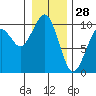 Cosmopolis tide chart for Saturday, December 28, 2024