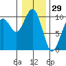 Cosmopolis tide chart for Sunday, December 29, 2024