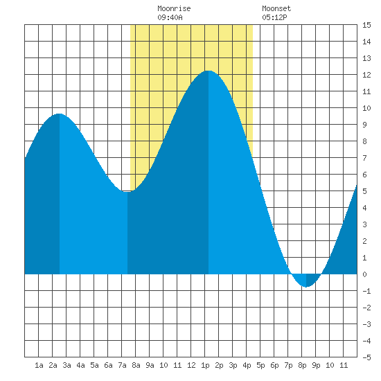 Cosmopolis tide chart for Monday, December 2, 2024