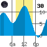 Cosmopolis tide chart for Monday, December 30, 2024