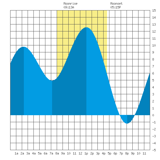 Cosmopolis tide chart for Tuesday, December 31, 2024