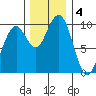 Cosmopolis tide chart for Wednesday, December 4, 2024