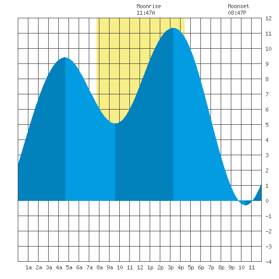 Cosmopolis tide chart for Thursday, December 5, 2024